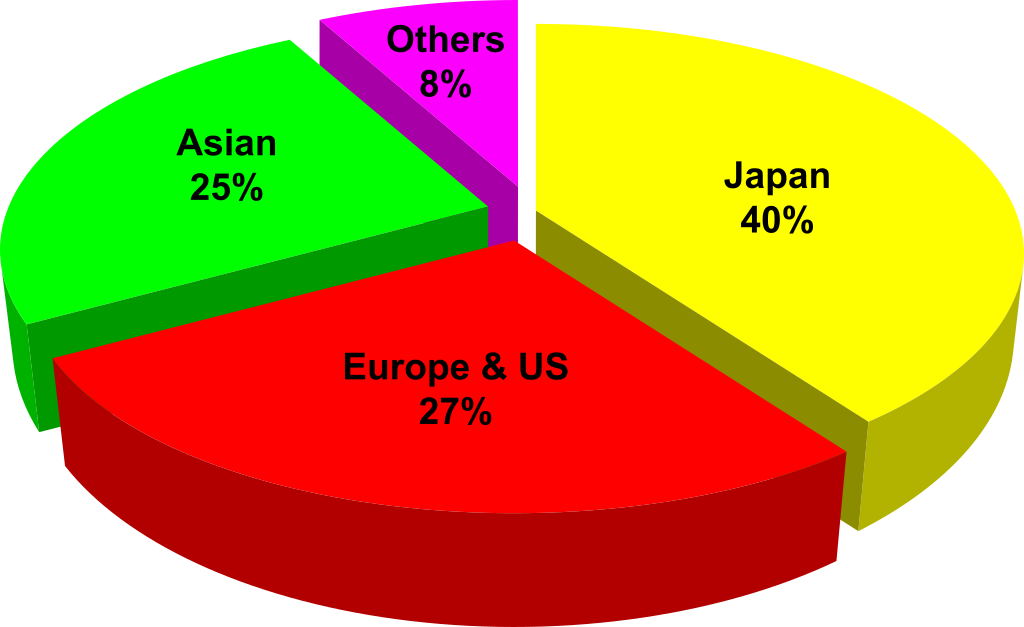 Market Shares Chart